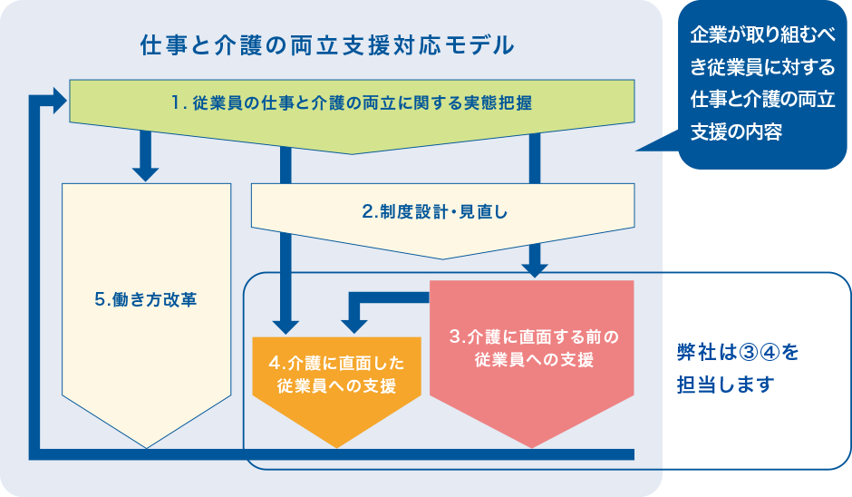 仕事と介護の両立支援対応モデル
