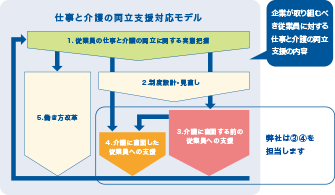 仕事と介護の両立支援対応モデル